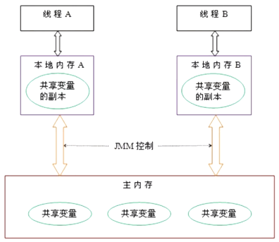 此处JMM