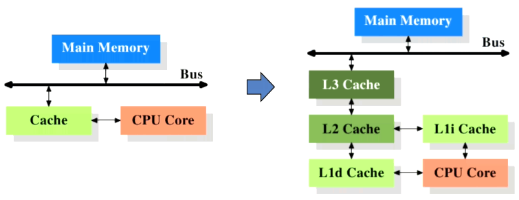 CPU多级缓存