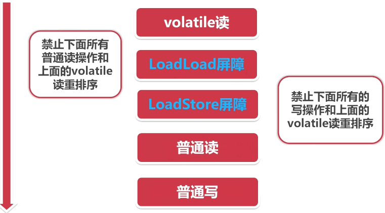 volatile读